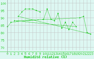 Courbe de l'humidit relative pour Le Havre - Octeville (76)
