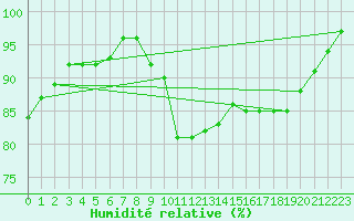 Courbe de l'humidit relative pour Le Horps (53)