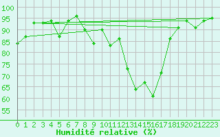 Courbe de l'humidit relative pour Andeer