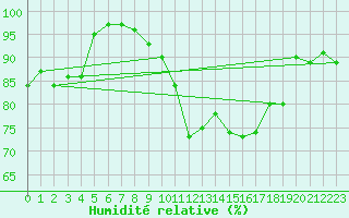 Courbe de l'humidit relative pour Chivenor