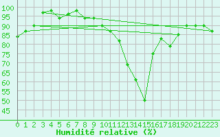 Courbe de l'humidit relative pour Agen (47)