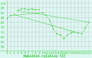 Courbe de l'humidit relative pour Chivres (Be)