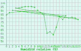 Courbe de l'humidit relative pour Sant Mart de Canals (Esp)