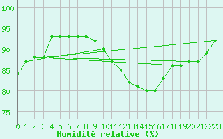 Courbe de l'humidit relative pour Munte (Be)