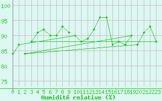 Courbe de l'humidit relative pour Valley