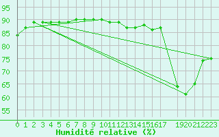 Courbe de l'humidit relative pour Beerse (Be)