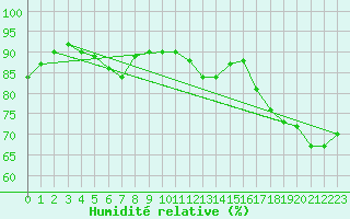 Courbe de l'humidit relative pour Deutschneudorf-Brued