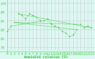 Courbe de l'humidit relative pour Nahkiainen
