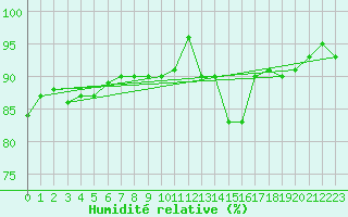 Courbe de l'humidit relative pour Tours (37)