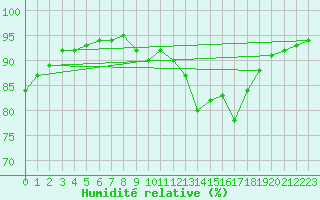 Courbe de l'humidit relative pour Saint-Saturnin-Ls-Avignon (84)