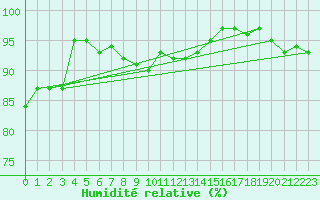 Courbe de l'humidit relative pour Magdeburg
