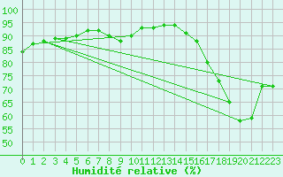 Courbe de l'humidit relative pour North Battleford Rcs