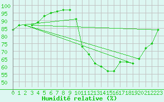 Courbe de l'humidit relative pour Vannes-Sn (56)