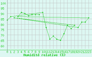 Courbe de l'humidit relative pour Cerisiers (89)