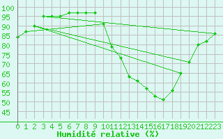 Courbe de l'humidit relative pour Roissy (95)