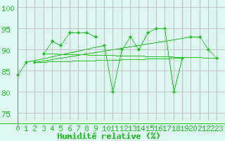 Courbe de l'humidit relative pour Ulrichen