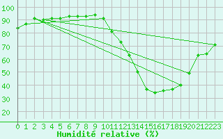 Courbe de l'humidit relative pour Lorient (56)