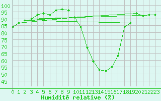 Courbe de l'humidit relative pour Thomery (77)