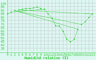 Courbe de l'humidit relative pour Carrion de Calatrava (Esp)