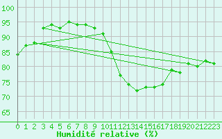 Courbe de l'humidit relative pour Connerr (72)