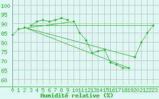 Courbe de l'humidit relative pour Bourges (18)