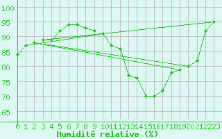 Courbe de l'humidit relative pour Vanclans (25)