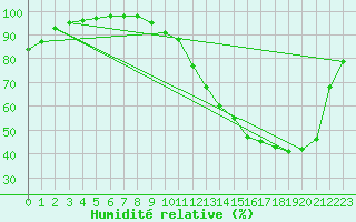 Courbe de l'humidit relative pour Montauban (82)