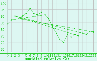 Courbe de l'humidit relative pour Alenon (61)