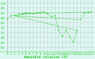 Courbe de l'humidit relative pour Colinas