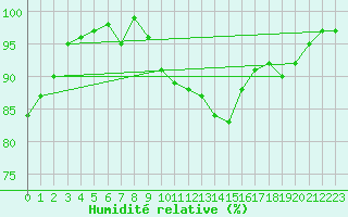 Courbe de l'humidit relative pour Metz-Nancy-Lorraine (57)