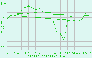 Courbe de l'humidit relative pour Clermont de l'Oise (60)