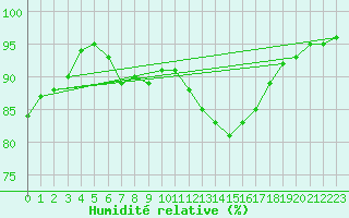 Courbe de l'humidit relative pour Dinard (35)