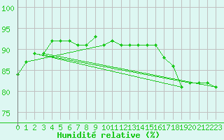 Courbe de l'humidit relative pour Le Mesnil-Esnard (76)