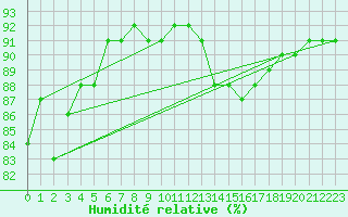 Courbe de l'humidit relative pour Buresjoen