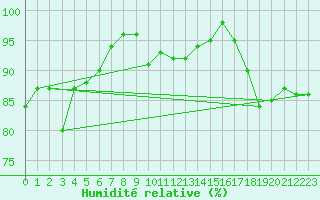 Courbe de l'humidit relative pour Vindebaek Kyst