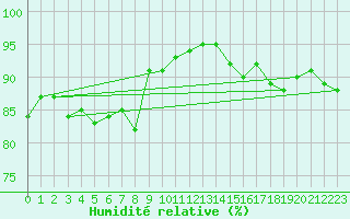 Courbe de l'humidit relative pour Nuernberg-Netzstall