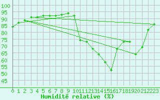 Courbe de l'humidit relative pour Herhet (Be)