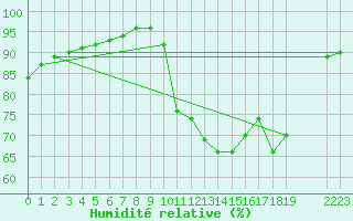 Courbe de l'humidit relative pour Guidel (56)