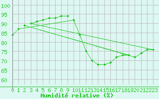 Courbe de l'humidit relative pour Chailles (41)