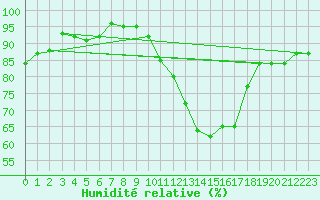 Courbe de l'humidit relative pour Sainte-Ouenne (79)