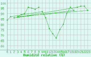 Courbe de l'humidit relative pour Gttingen