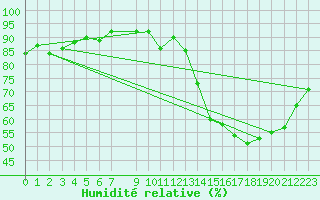 Courbe de l'humidit relative pour Brive-Laroche (19)