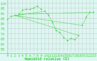 Courbe de l'humidit relative pour Dounoux (88)