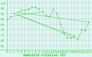 Courbe de l'humidit relative pour Sorcy-Bauthmont (08)