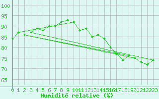 Courbe de l'humidit relative pour Marknesse Aws