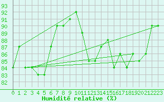 Courbe de l'humidit relative pour Sanary-sur-Mer (83)