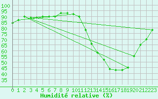 Courbe de l'humidit relative pour Pertuis - Grand Cros (84)