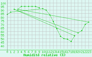 Courbe de l'humidit relative pour Ladiville (16)