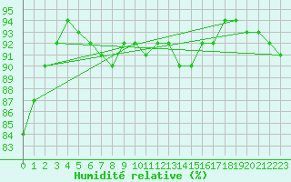 Courbe de l'humidit relative pour Hopen