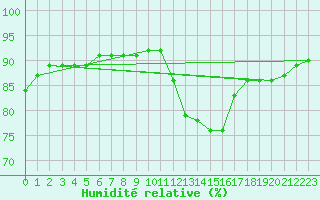 Courbe de l'humidit relative pour Saint-Sorlin-en-Valloire (26)